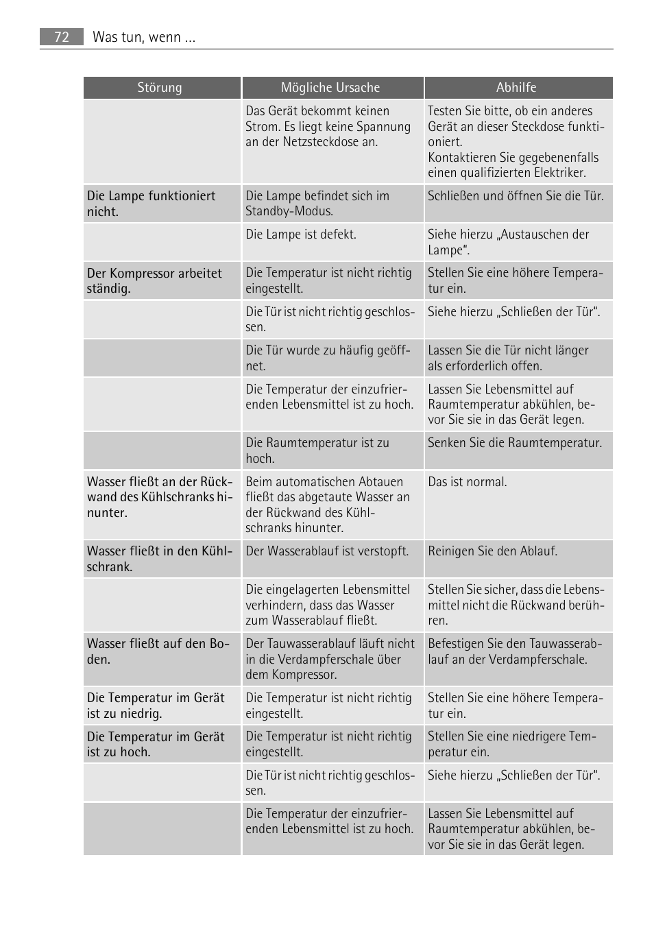 AEG SDS51200S0 User Manual | Page 72 / 84