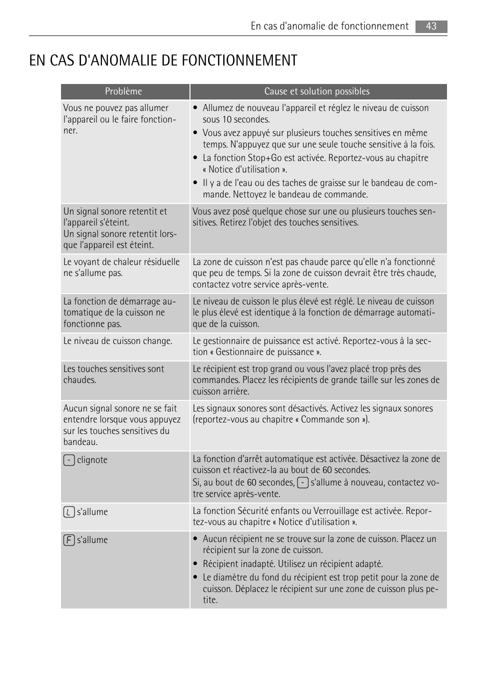 En cas d'anomalie de fonctionnement | AEG HC652600EB User Manual | Page 43 / 60