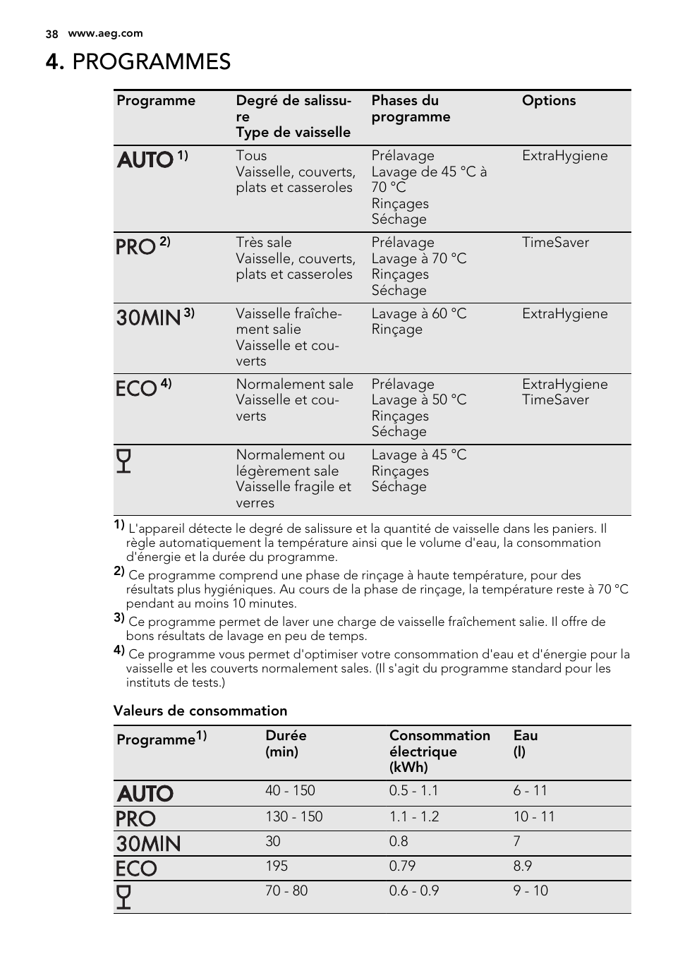 Programmes | AEG F56602ID0P User Manual | Page 38 / 68