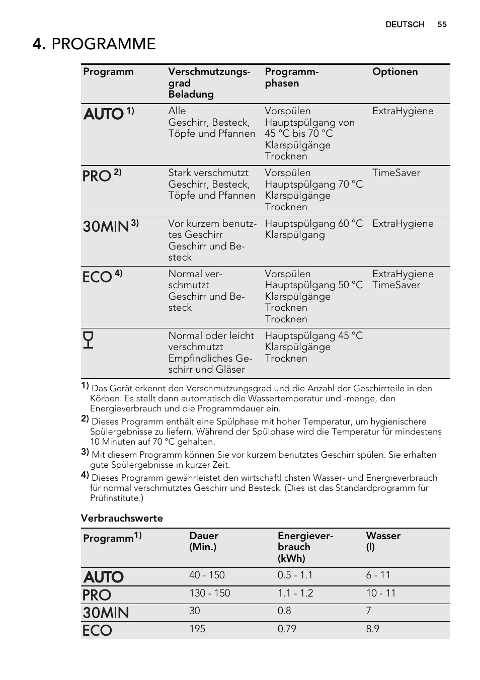 Programme | AEG F56602ID0P User Manual | Page 55 / 68