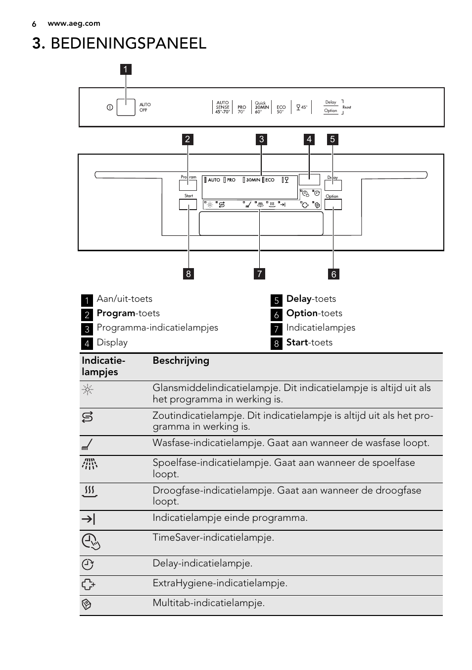 Bedieningspaneel | AEG F56602ID0P User Manual | Page 6 / 68