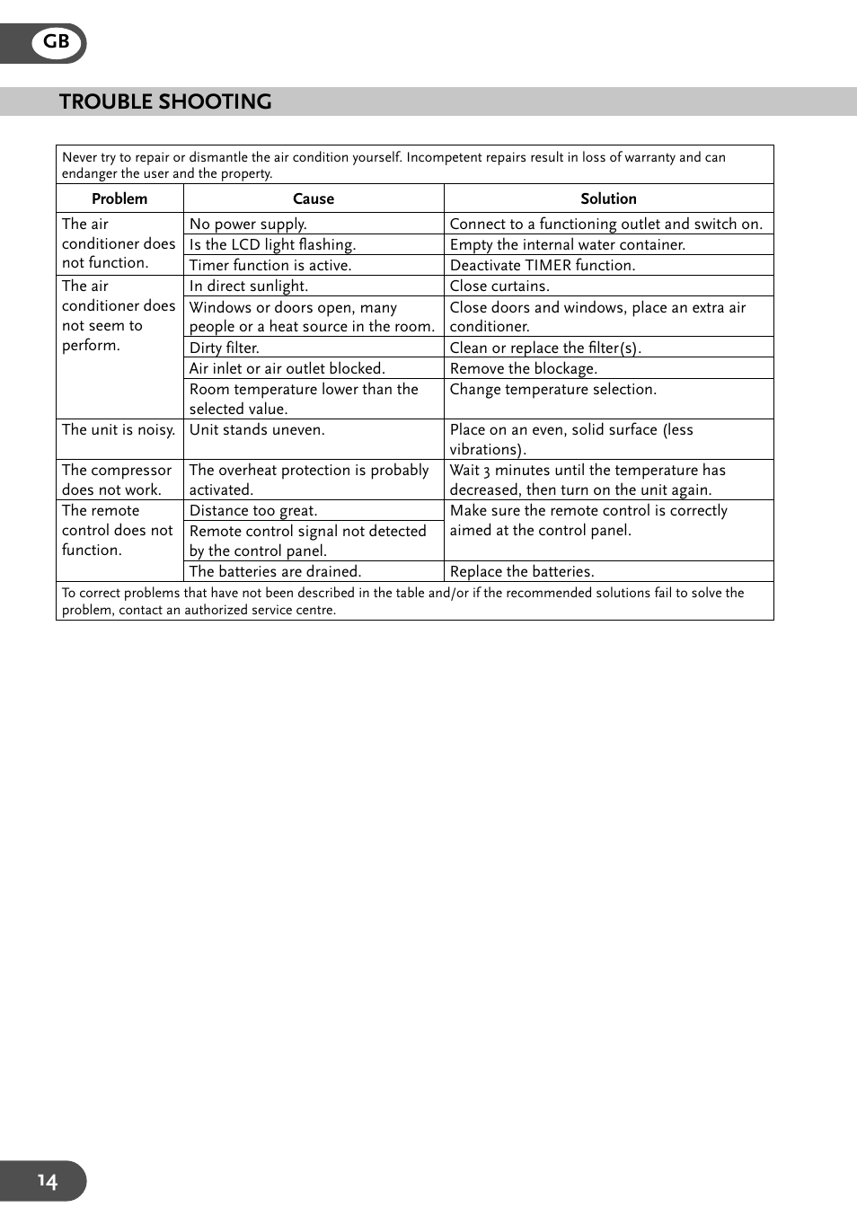 Trouble shooting | Amcor 9KE-410 User Manual | Page 14 / 16