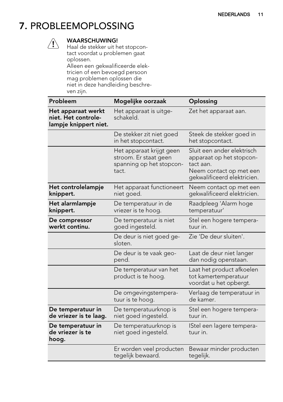 Probleemoplossing | AEG A52010GNW0 User Manual | Page 11 / 72