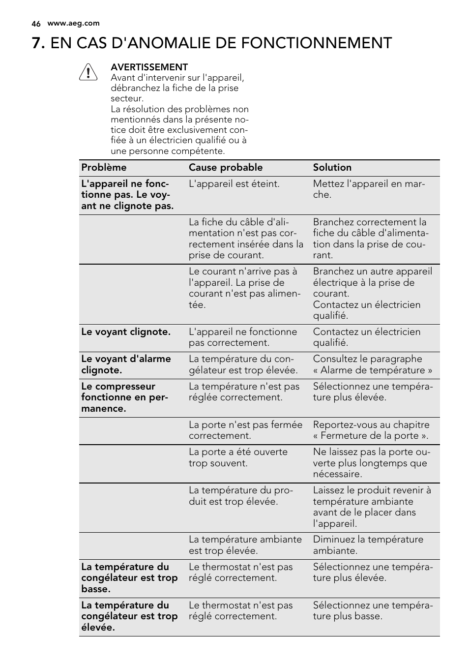 En cas d'anomalie de fonctionnement | AEG A52010GNW0 User Manual | Page 46 / 72