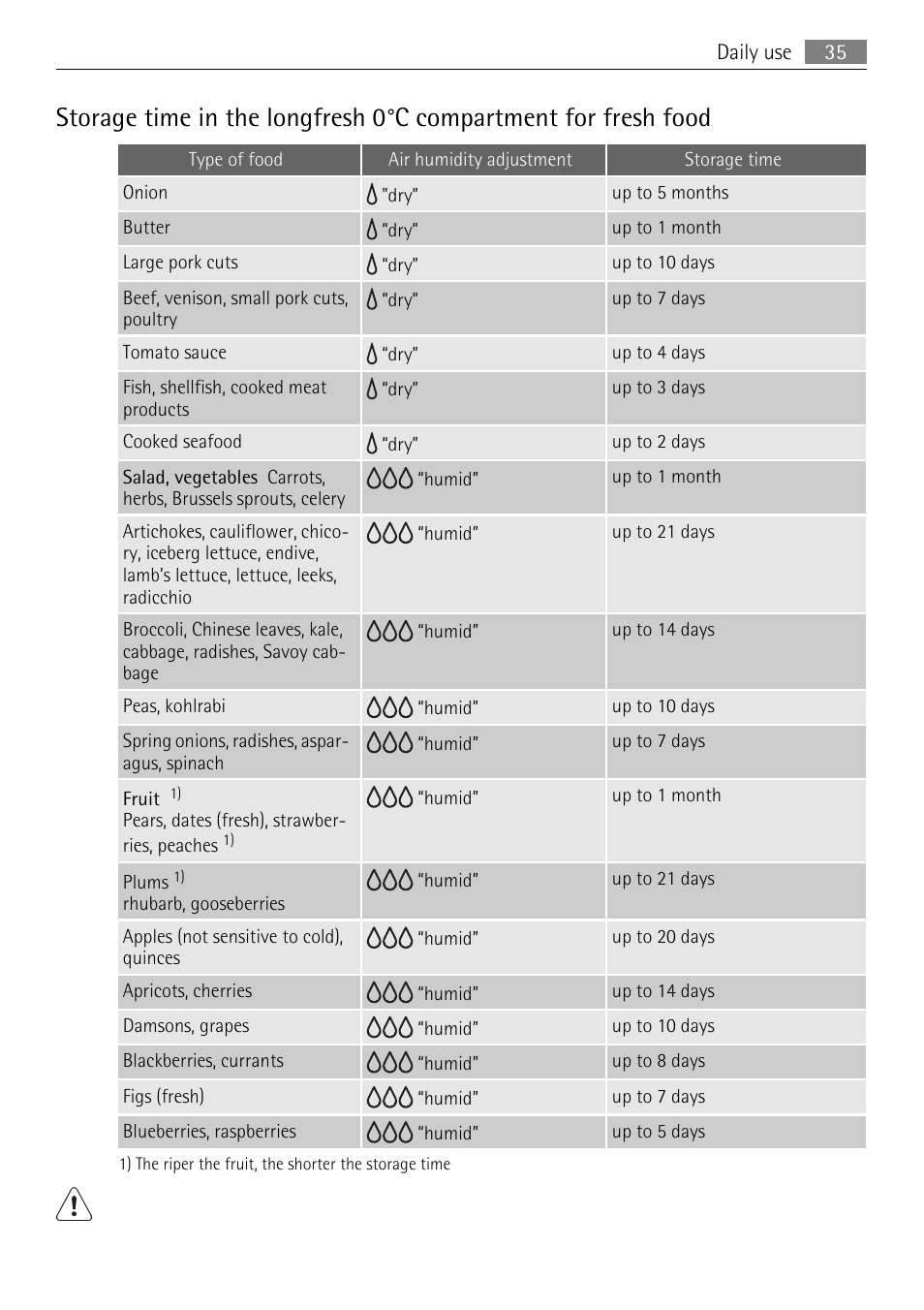 AEG SKZ81200F0 User Manual | Page 35 / 96