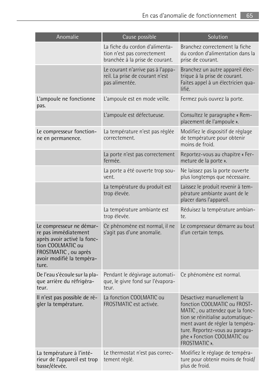 AEG SKZ81200F0 User Manual | Page 65 / 96