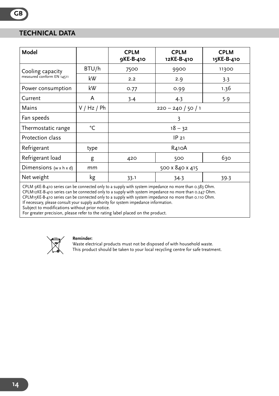 Technical data | Amcor CPLM 15KE-B-410 User Manual | Page 14 / 15