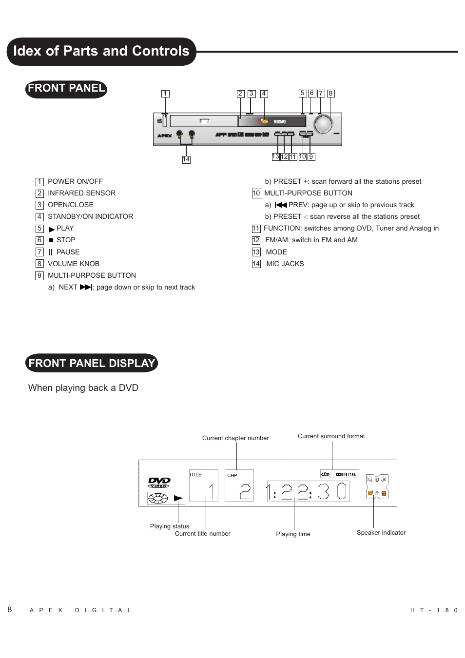 Idex of parts and controls, Front panel, Front panel display | When playing back a dvd | Apex Digital HT-180 User Manual | Page 9 / 44