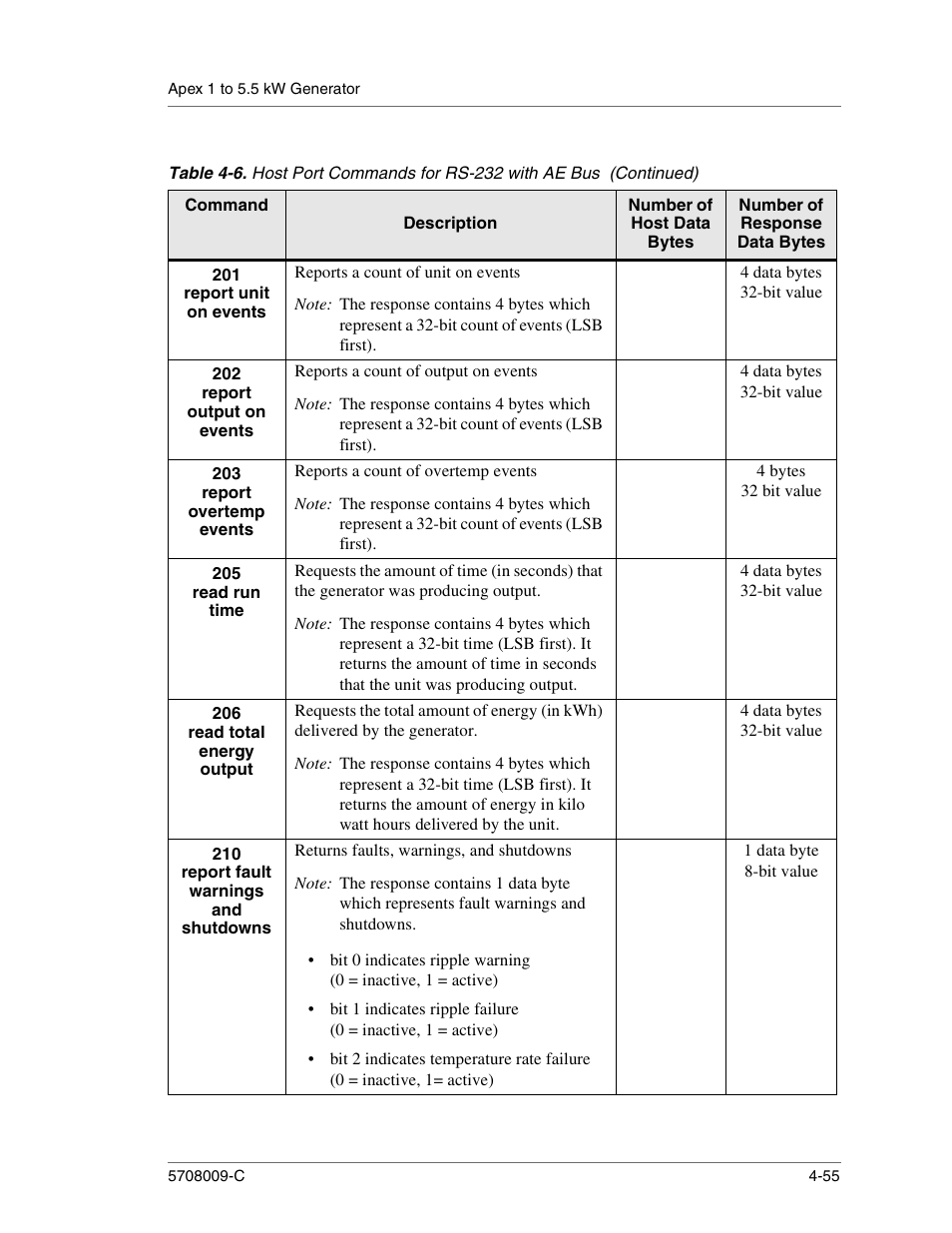 Reports a count of unit on events, 4 data bytes 32-bit value, Reports a count of output on events | Reports a count of overtemp events, 4 bytes 32 bit value, Returns faults, warnings, and shutdowns, 1 data byte 8-bit value | Apex Digital 5708009-C User Manual | Page 101 / 160