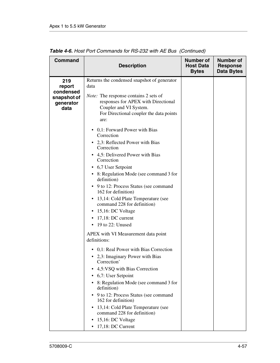 Returns the condensed snapshot of generator data, 0,1: forward power with bias correction, 2,3: reflected power with bias correction | 4,5: delivered power with bias correction, 6,7 user setpoint, Regulation mode (see command 3 for definition), 15,16: dc voltage, 17,18: dc current, 19 to 22: unused, Apex with vi measurement data point definitions | Apex Digital 5708009-C User Manual | Page 103 / 160