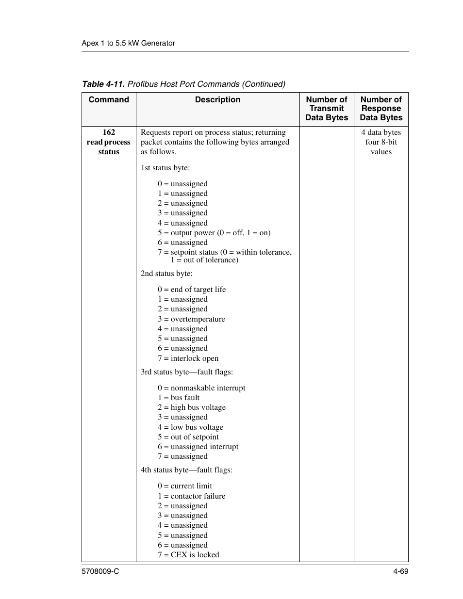 162 read process status, 1st status byte, 2nd status byte | 3rd status byte—fault flags, 4th status byte—fault flags, 4 data bytes four 8-bit values | Apex Digital 5708009-C User Manual | Page 115 / 160