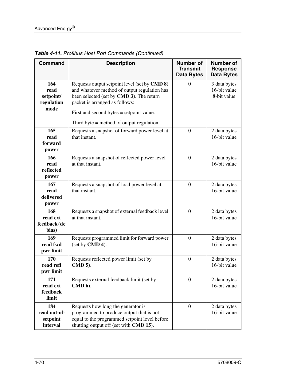 164 read setpoint/ regulation mode, First and second bytes = setpoint value, Third byte = method of output regulation | 3 data bytes 16-bit value 8-bit value, 165 read forward power, 2 data bytes 16-bit value, 166 read reflected power, 167 read delivered power, 168 read ext feedback (dc bias), 169 read fwd pwr limit | Apex Digital 5708009-C User Manual | Page 116 / 160