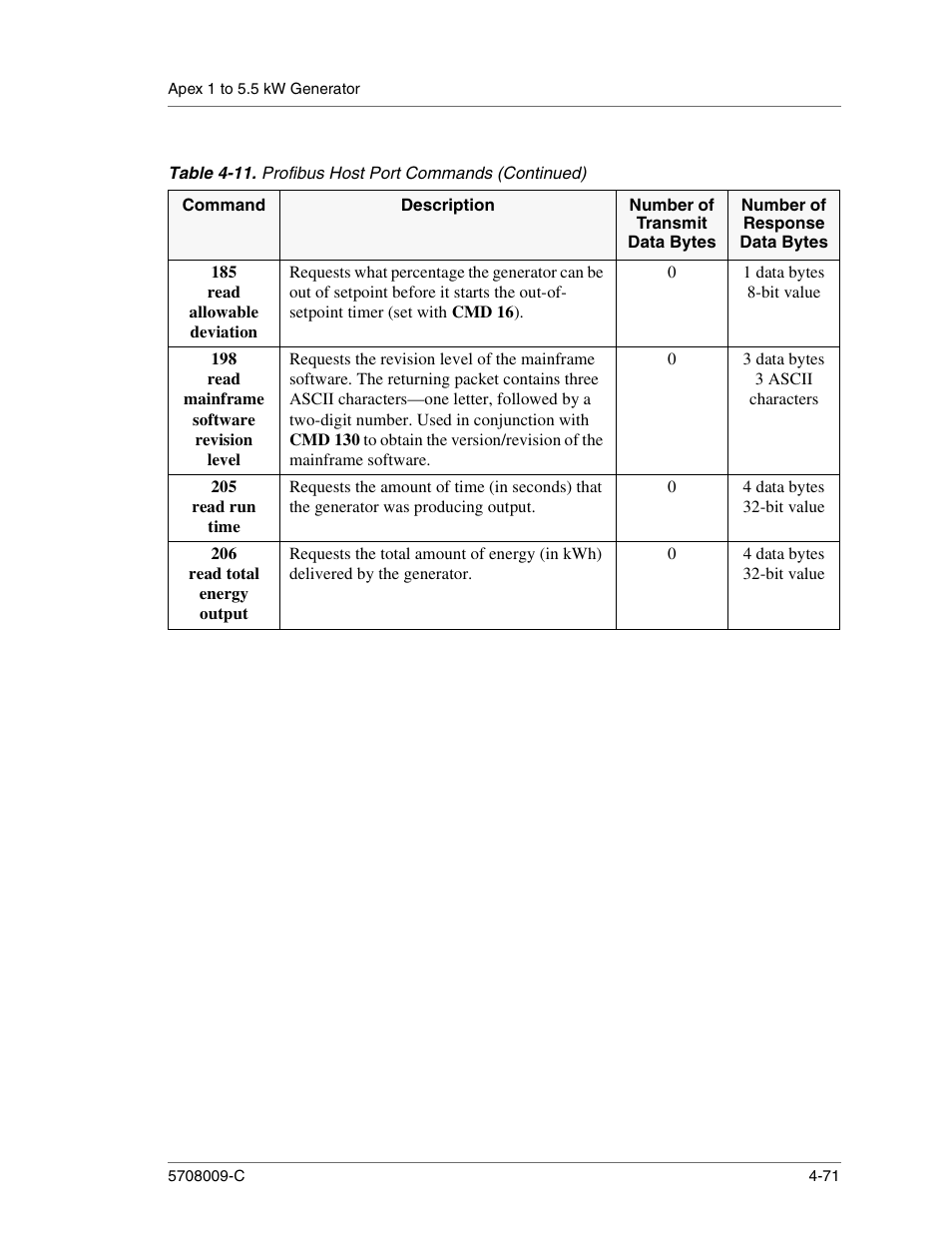 185 read allowable deviation, 1 data bytes 8-bit value, 198 read mainframe software revision level | 3 data bytes 3 ascii characters, 205 read run time, 4 data bytes 32-bit value, 206 read total energy output | Apex Digital 5708009-C User Manual | Page 117 / 160