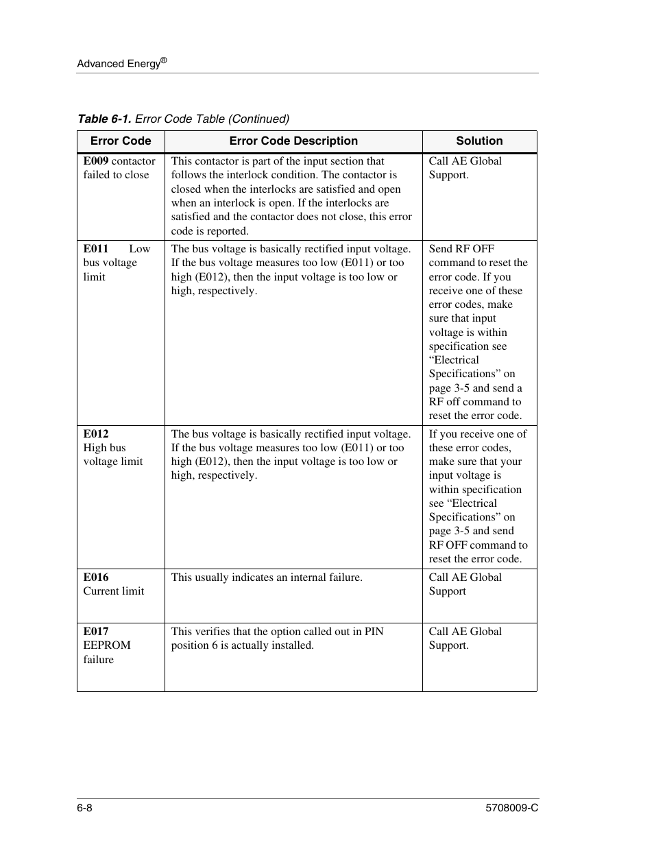 E009 contactor failed to close, Call ae global support, E011 low bus voltage limit | E012 high bus voltage limit, E016 current limit, This usually indicates an internal failure, E017 eeprom failure | Apex Digital 5708009-C User Manual | Page 150 / 160