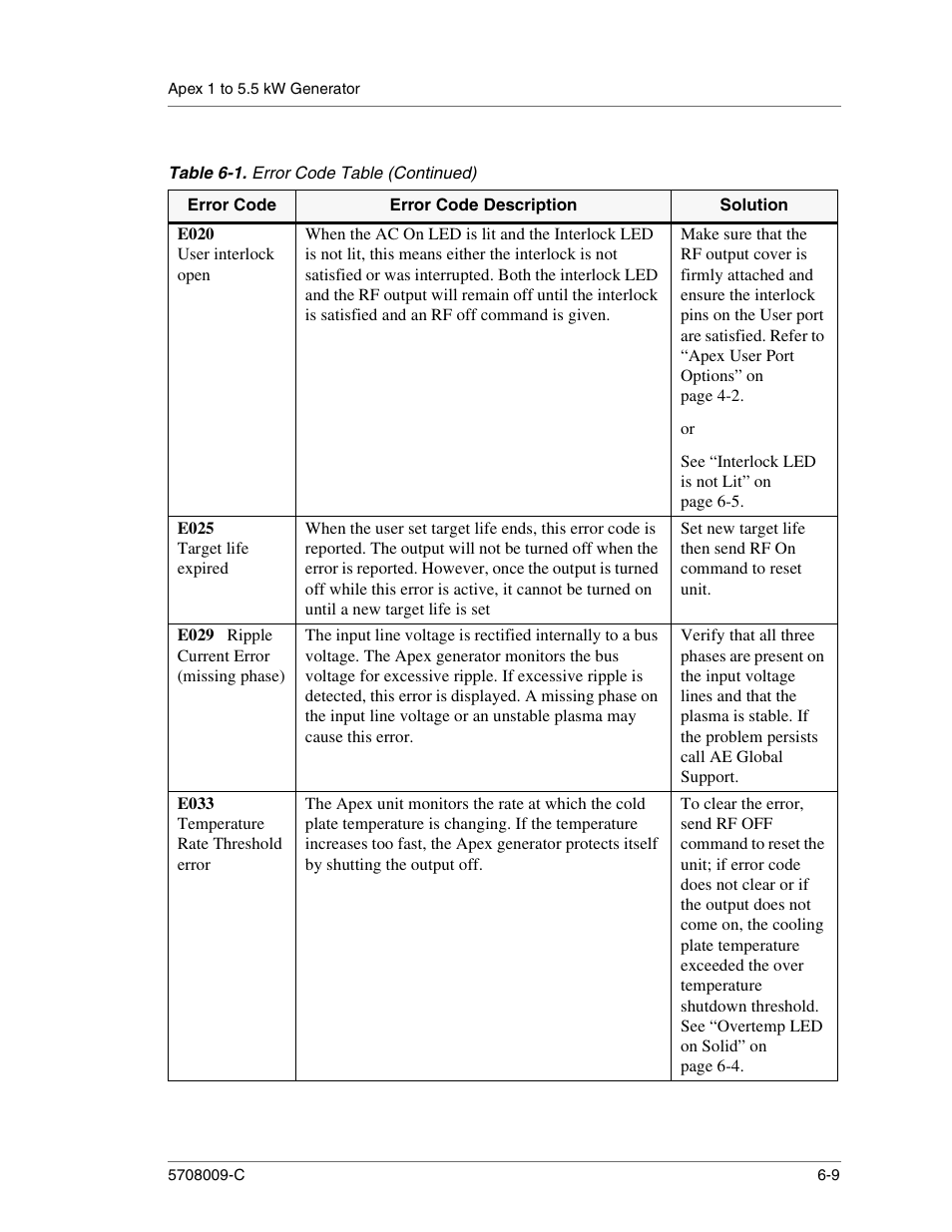 E020 user interlock open, E025 target life expired, E029 ripple current error (missing phase) | E033 temperature rate threshold error | Apex Digital 5708009-C User Manual | Page 151 / 160