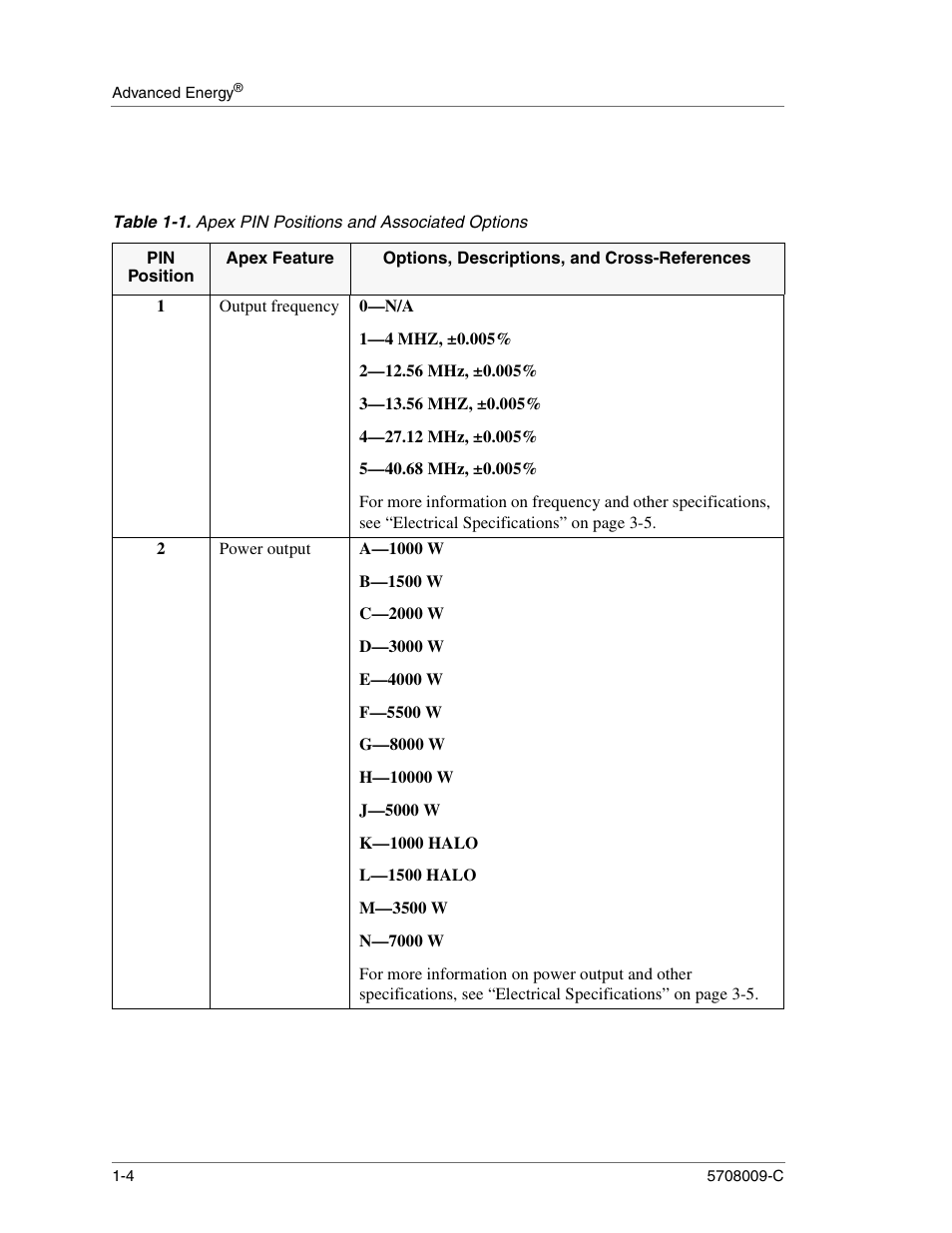 Output frequency, 0—n/a, 1—4 mhz, ±0.005 | 2—12.56 mhz, ±0.005, 3—13.56 mhz, ±0.005, 4—27.12 mhz, ±0.005, 5—40.68 mhz, ±0.005, Power output, A—1000 w, B—1500 w | Apex Digital 5708009-C User Manual | Page 16 / 160