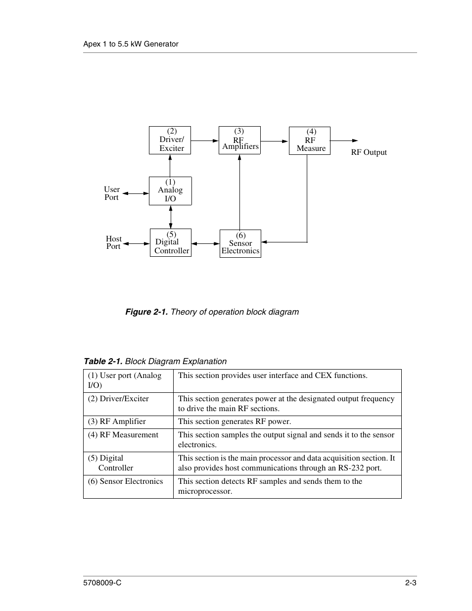 Figure 2-1. theory of operation block diagram, Table 2-1. block diagram explanation, 1) user port (analog i/o) | 2) driver/exciter, 3) rf amplifier, This section generates rf power, 4) rf measurement, 5) digital controller, 6) sensor electronics, Theory of operation block diagram -3 | Apex Digital 5708009-C User Manual | Page 31 / 160