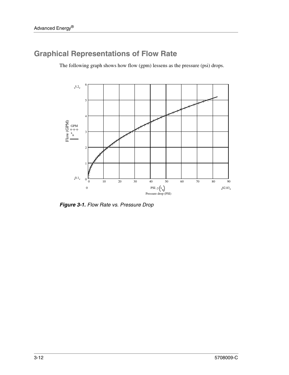 Graphical representations of flow rate, Figure 3-1. flow rate vs. pressure drop, Graphical representations of flow rate -12 | Flow rate vs. pressure drop -12 | Apex Digital 5708009-C User Manual | Page 44 / 160