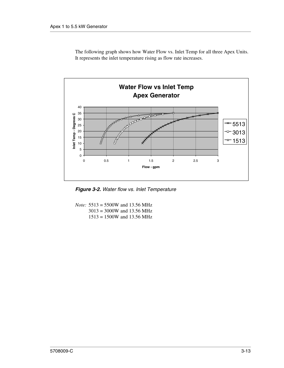 Figure 3-2. water flow vs. inlet temperature, Water flow vs. inlet temperature -13, Water flow vs inlet temp apex generator | Apex Digital 5708009-C User Manual | Page 45 / 160