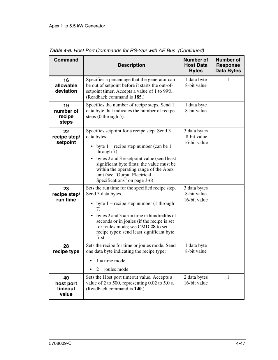 1 data byte 8-bit value, Byte 1 = recipe step number (can be 1 through 7), 3 data bytes 8-bit value 16-bit value | Byte 1 = recipe step number (1 through 7), 2 data bytes 16-bit value | Apex Digital 5708009-C User Manual | Page 93 / 160
