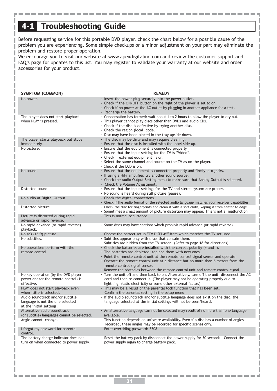 1 troubleshooting guide | Apex Digital PD-480 User Manual | Page 31 / 34