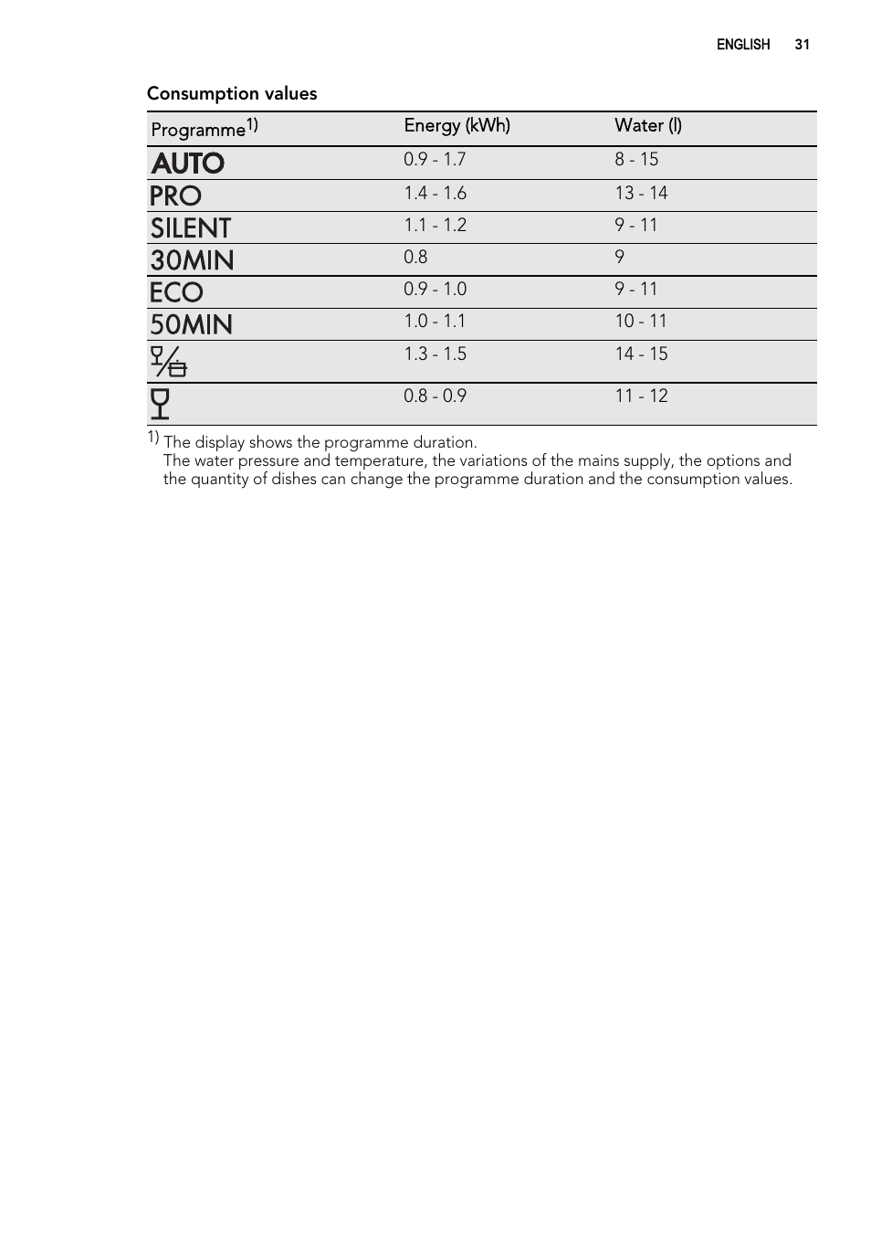 AEG F77012W0P User Manual | Page 31 / 92