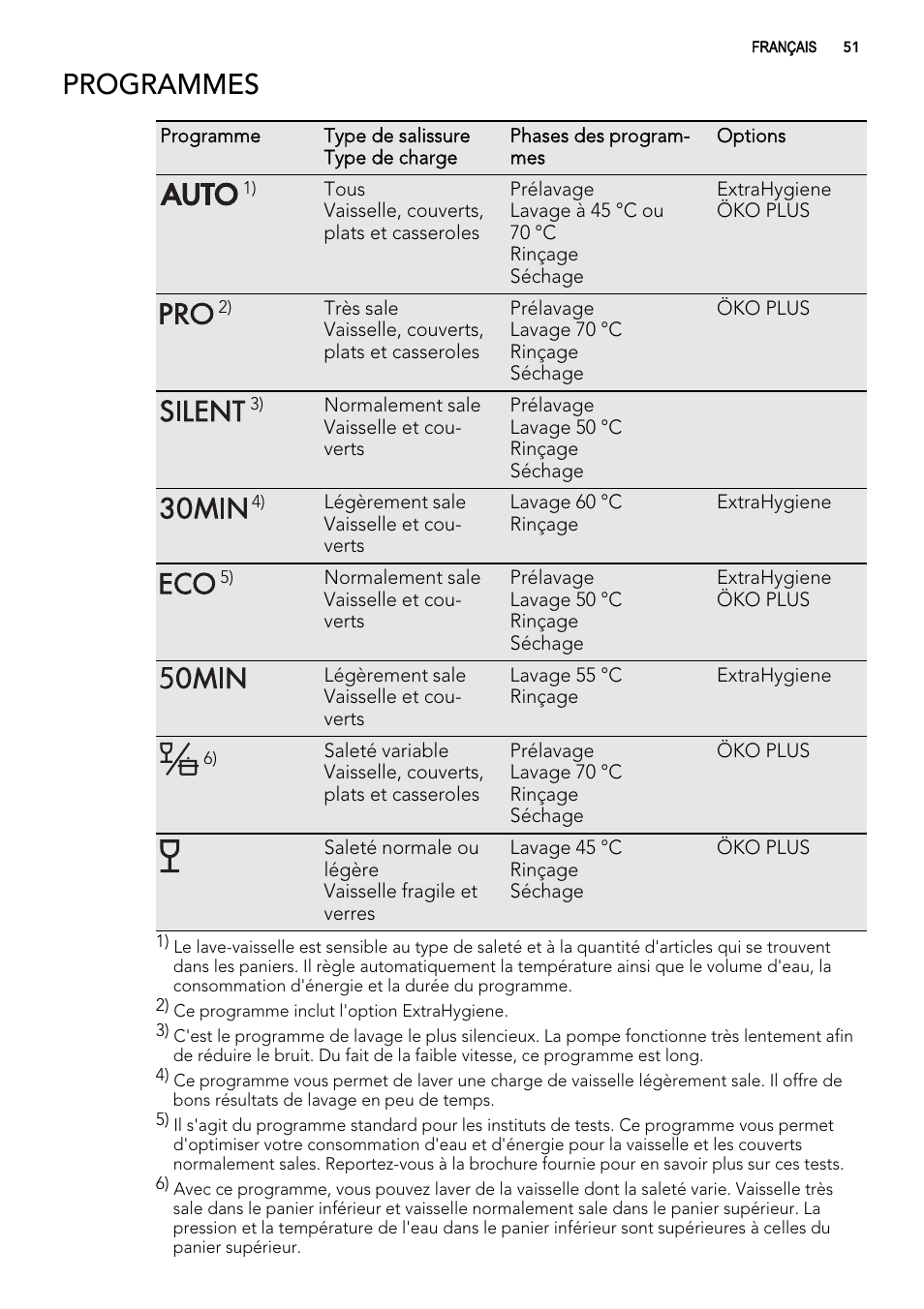 Programmes | AEG F77012W0P User Manual | Page 51 / 92