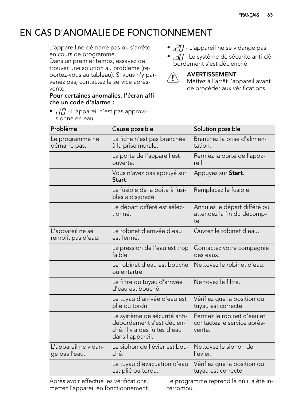 En cas d'anomalie de fonctionnement | AEG F77012W0P User Manual | Page 63 / 92