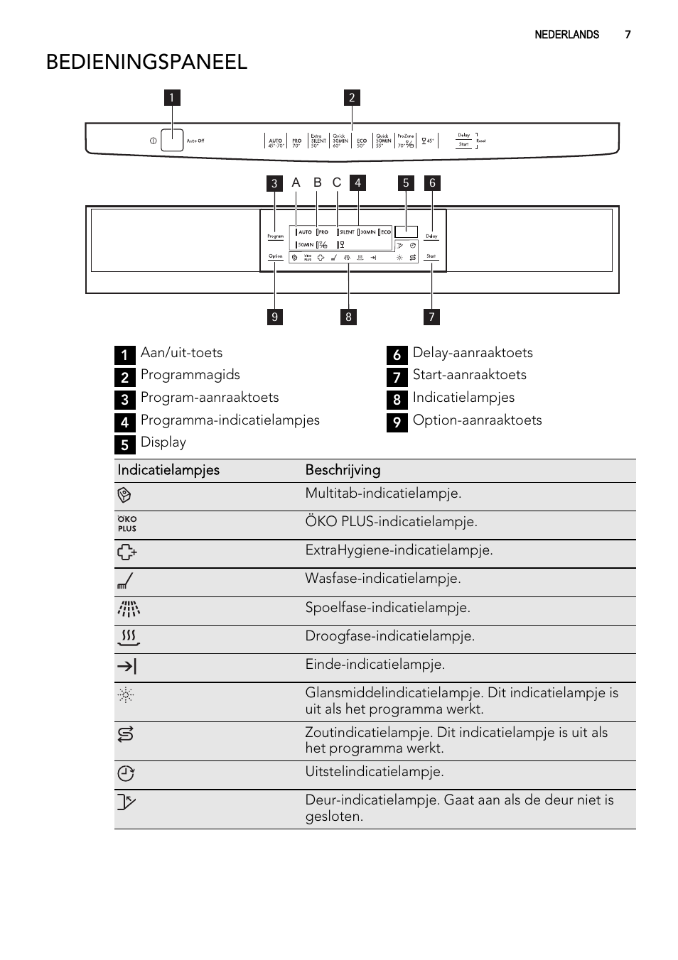 Bedieningspaneel | AEG F77012W0P User Manual | Page 7 / 92