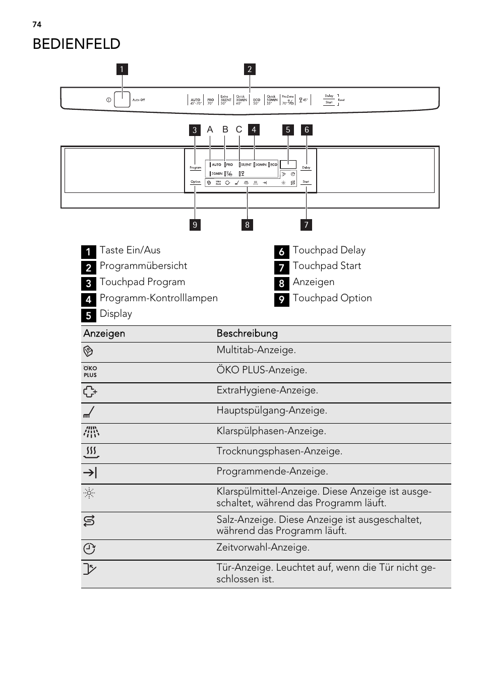 Bedienfeld | AEG F77012W0P User Manual | Page 74 / 92