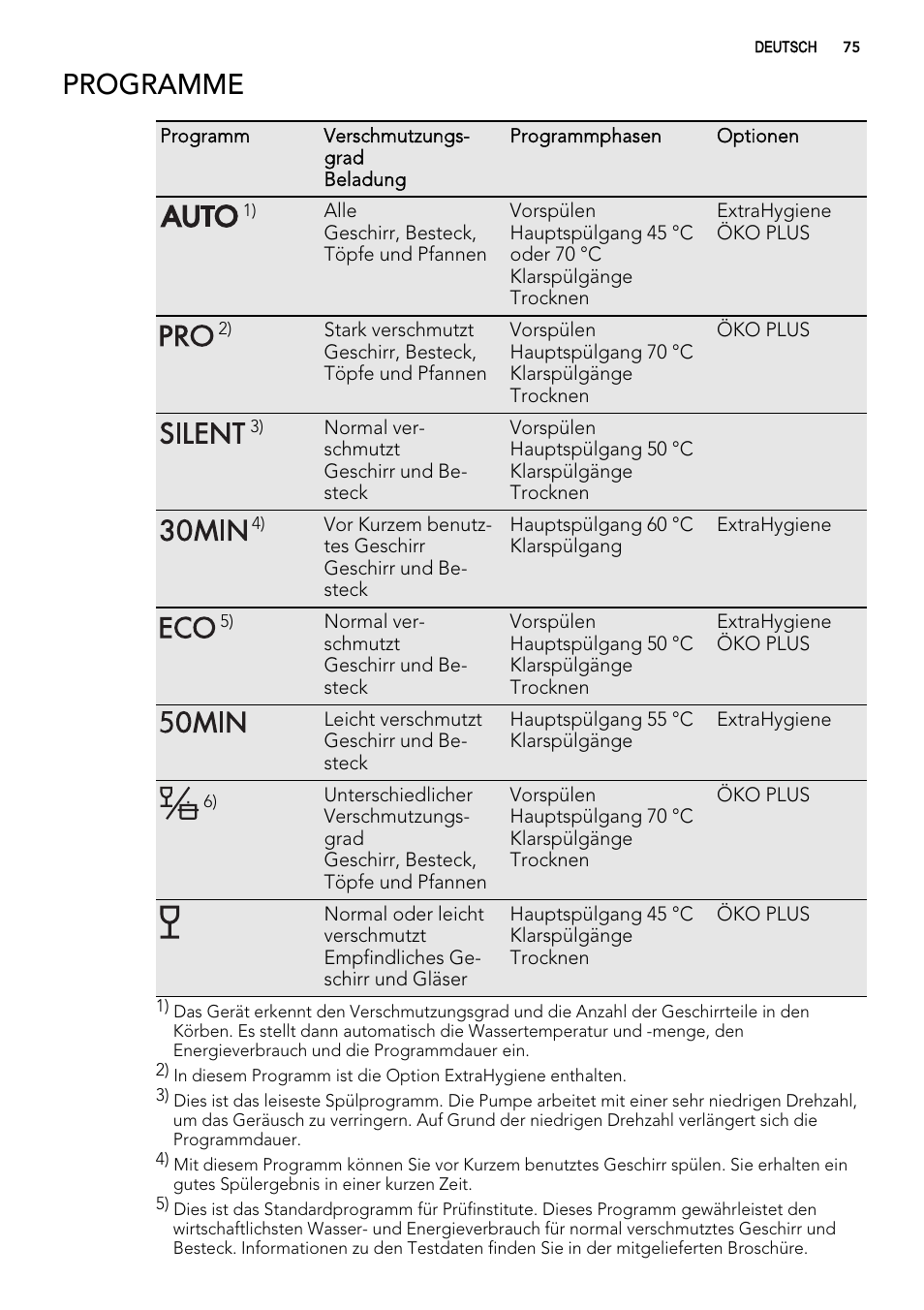 Programme | AEG F77012W0P User Manual | Page 75 / 92