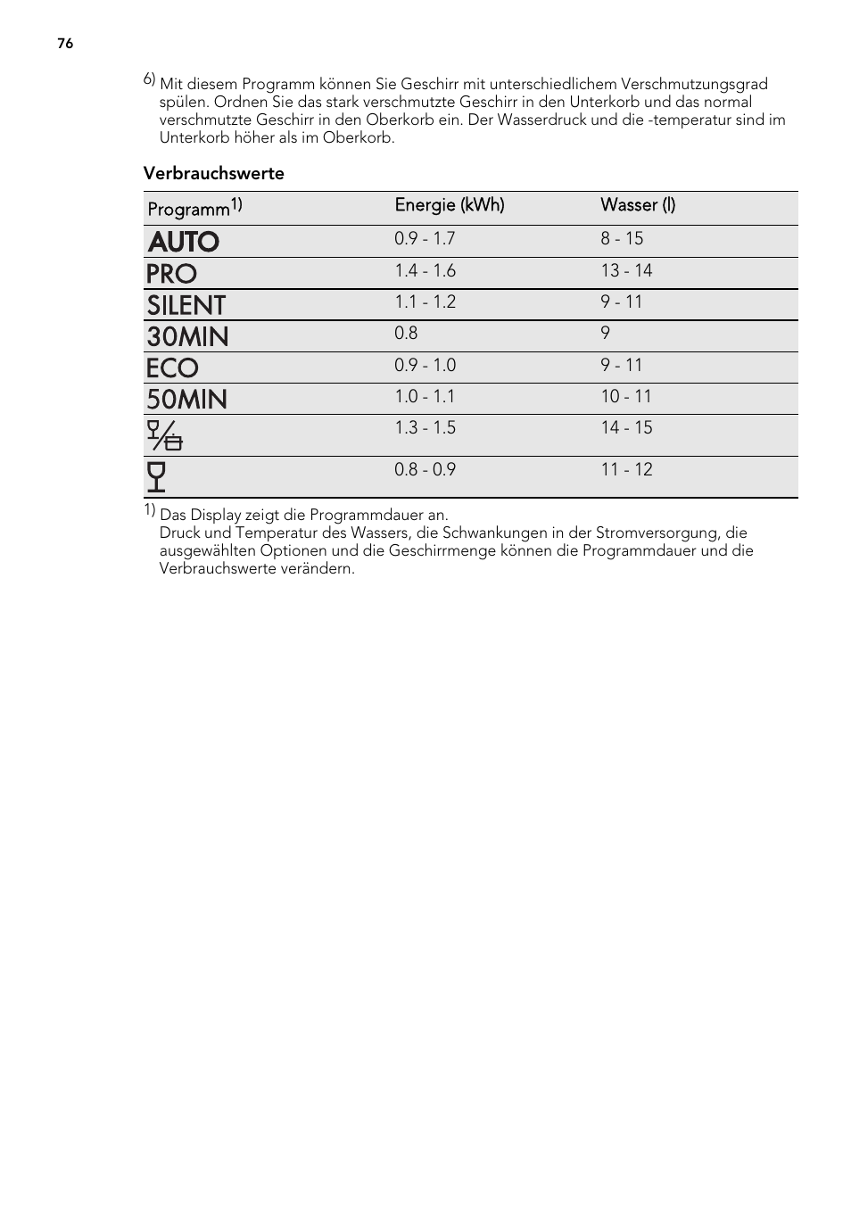 AEG F77012W0P User Manual | Page 76 / 92