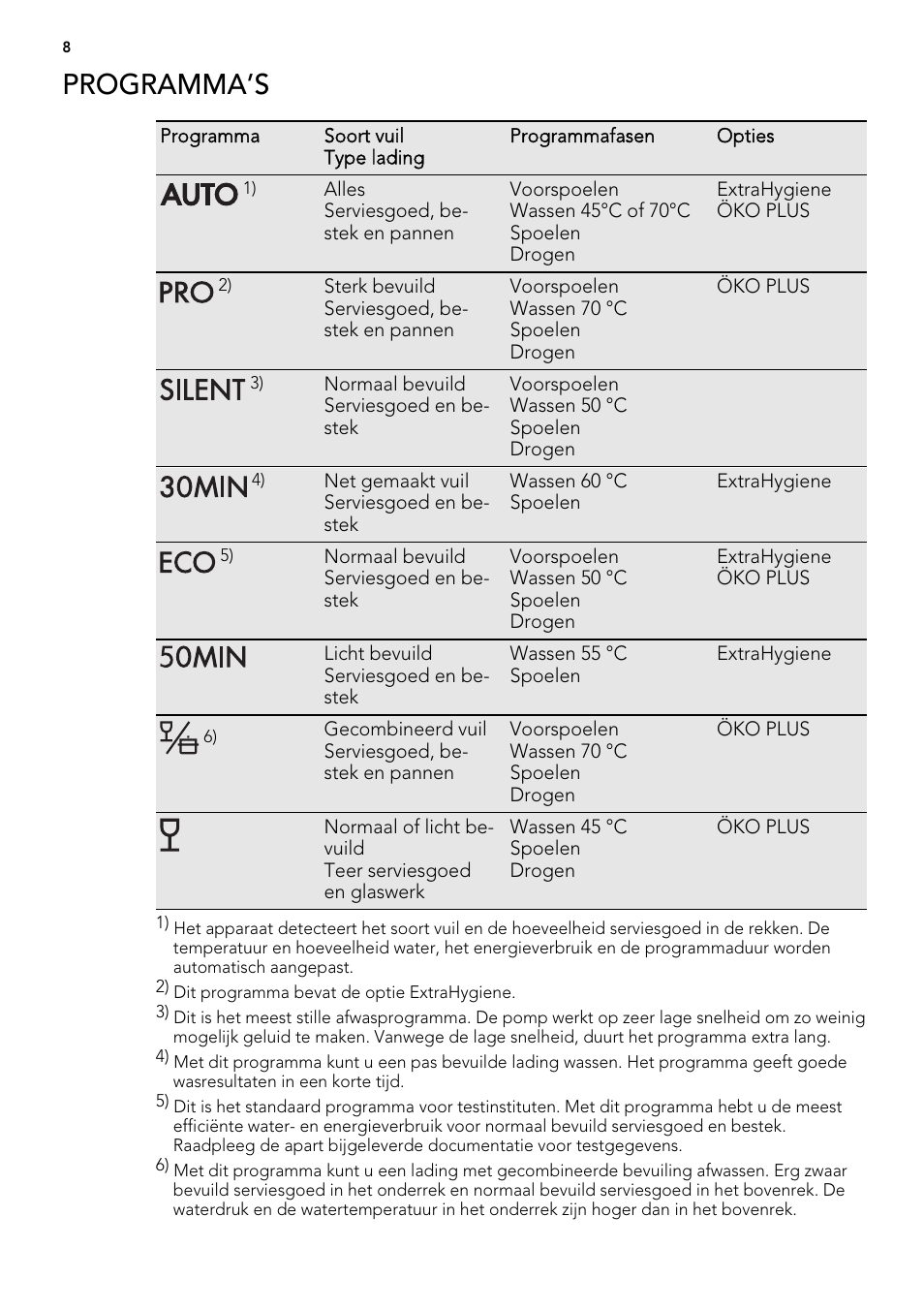 Programma’s | AEG F77012W0P User Manual | Page 8 / 92