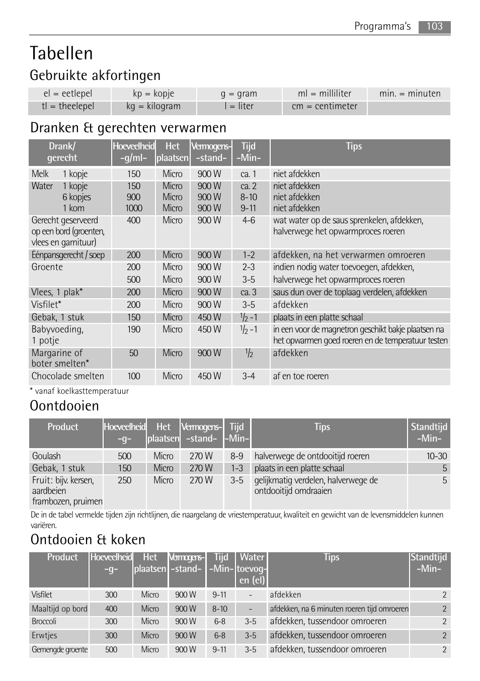 Tabellen, Gebruikte akfortingen, Dranken & gerechten verwarmen | Ontdooien & koken, Oontdooien | AEG MC2665E-M User Manual | Page 103 / 228