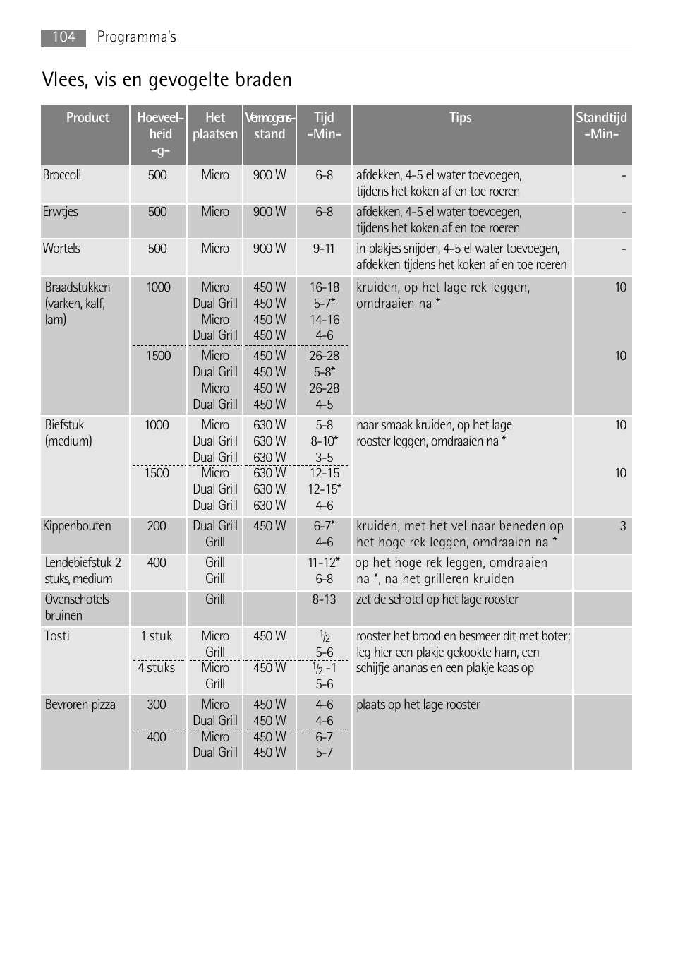 Vlees, vis en gevogelte braden | AEG MC2665E-M User Manual | Page 104 / 228