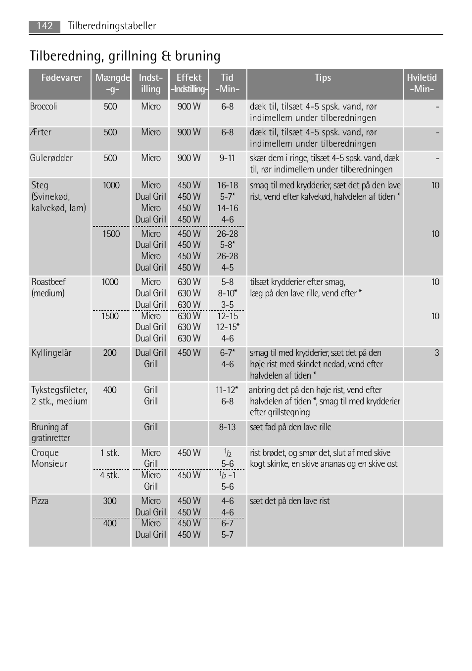 Tilberedning, grillning & bruning | AEG MC2665E-M User Manual | Page 142 / 228