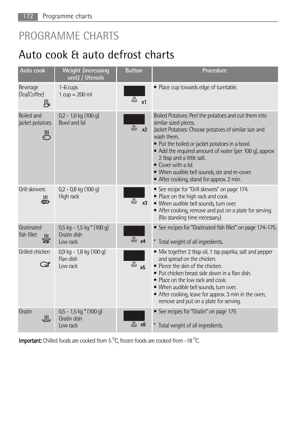 Auto cook & auto defrost charts, Programme charts | AEG MC2665E-M User Manual | Page 172 / 228