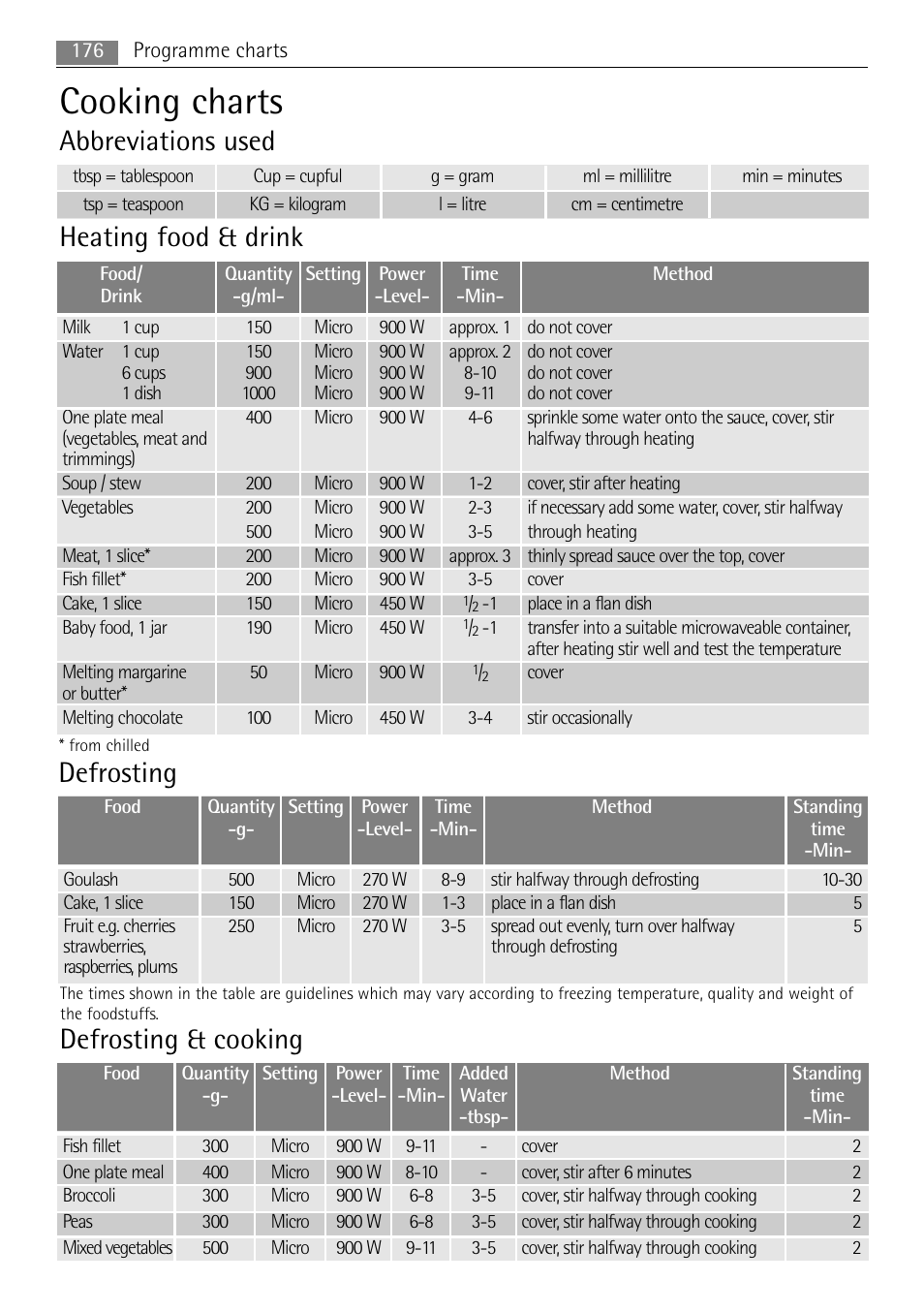 Cooking charts, Abbreviations used, Heating food & drink | Defrosting, Defrosting & cooking | AEG MC2665E-M User Manual | Page 176 / 228