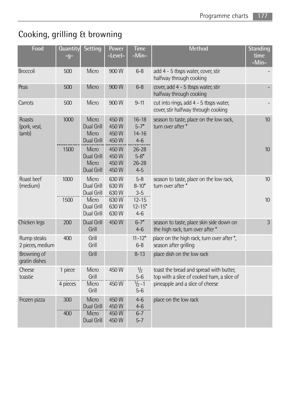Cooking, grilling & browning | AEG MC2665E-M User Manual | Page 177 / 228