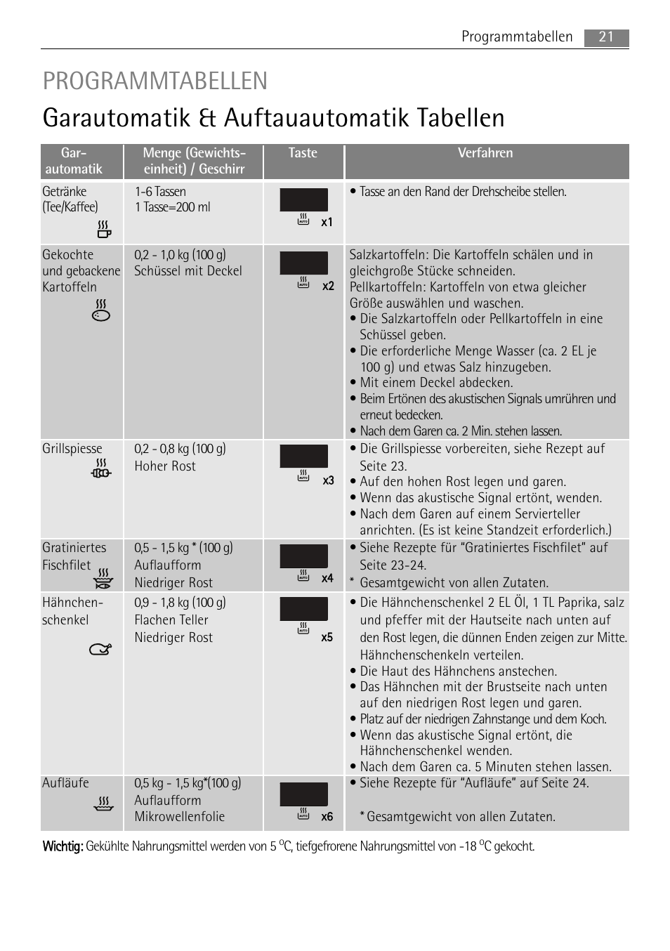 Garautomatik & auftauautomatik tabellen, Programmtabellen | AEG MC2665E-M User Manual | Page 21 / 228