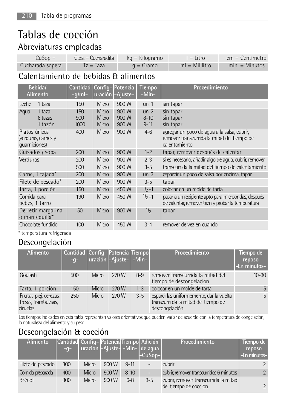 Tablas de cocción, Abreviaturas empleadas, Calentamiento de bebidas & alimentos | Descongelación, Descongelación & cocción | AEG MC2665E-M User Manual | Page 210 / 228