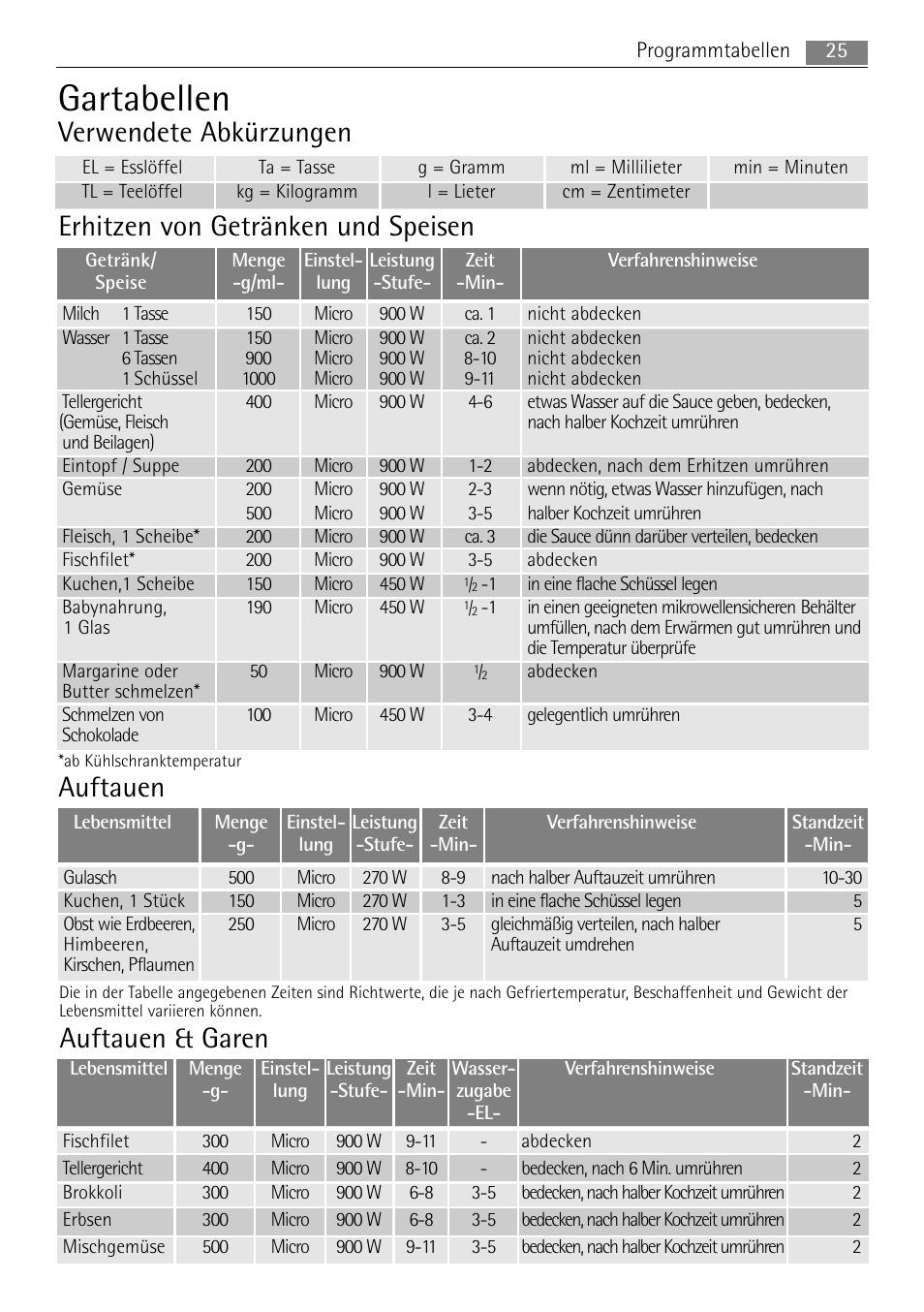 Gartabellen, Auftauen erhitzen von getränken und speisen, Auftauen & garen | Verwendete abkürzungen | AEG MC2665E-M User Manual | Page 25 / 228
