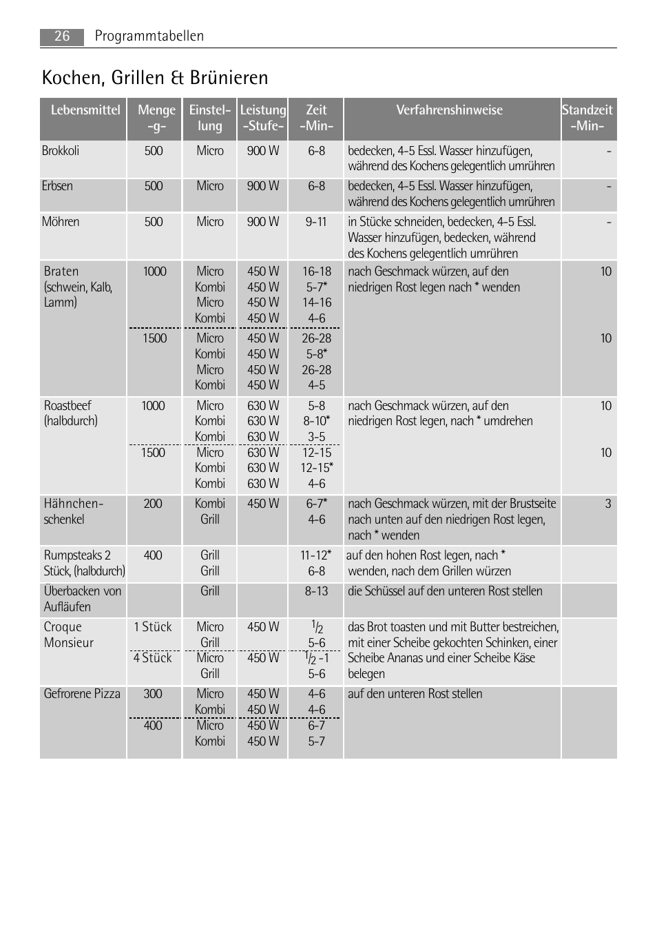 Kochen, grillen & brünieren | AEG MC2665E-M User Manual | Page 26 / 228