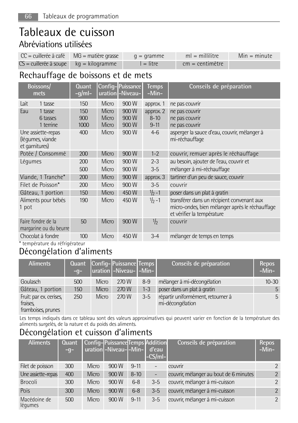 Tableaux de cuisson, Abréviations utilisées, Rechauffage de boissons et de mets | Décongélation d’aliments, Décongélation et cuisson d’aliments | AEG MC2665E-M User Manual | Page 66 / 228