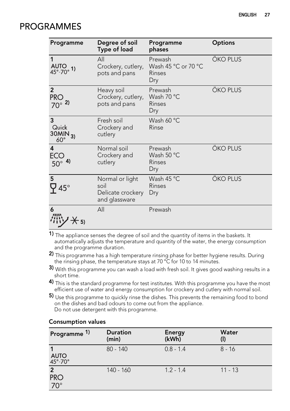 Programmes | AEG F78420VI0P User Manual | Page 27 / 80