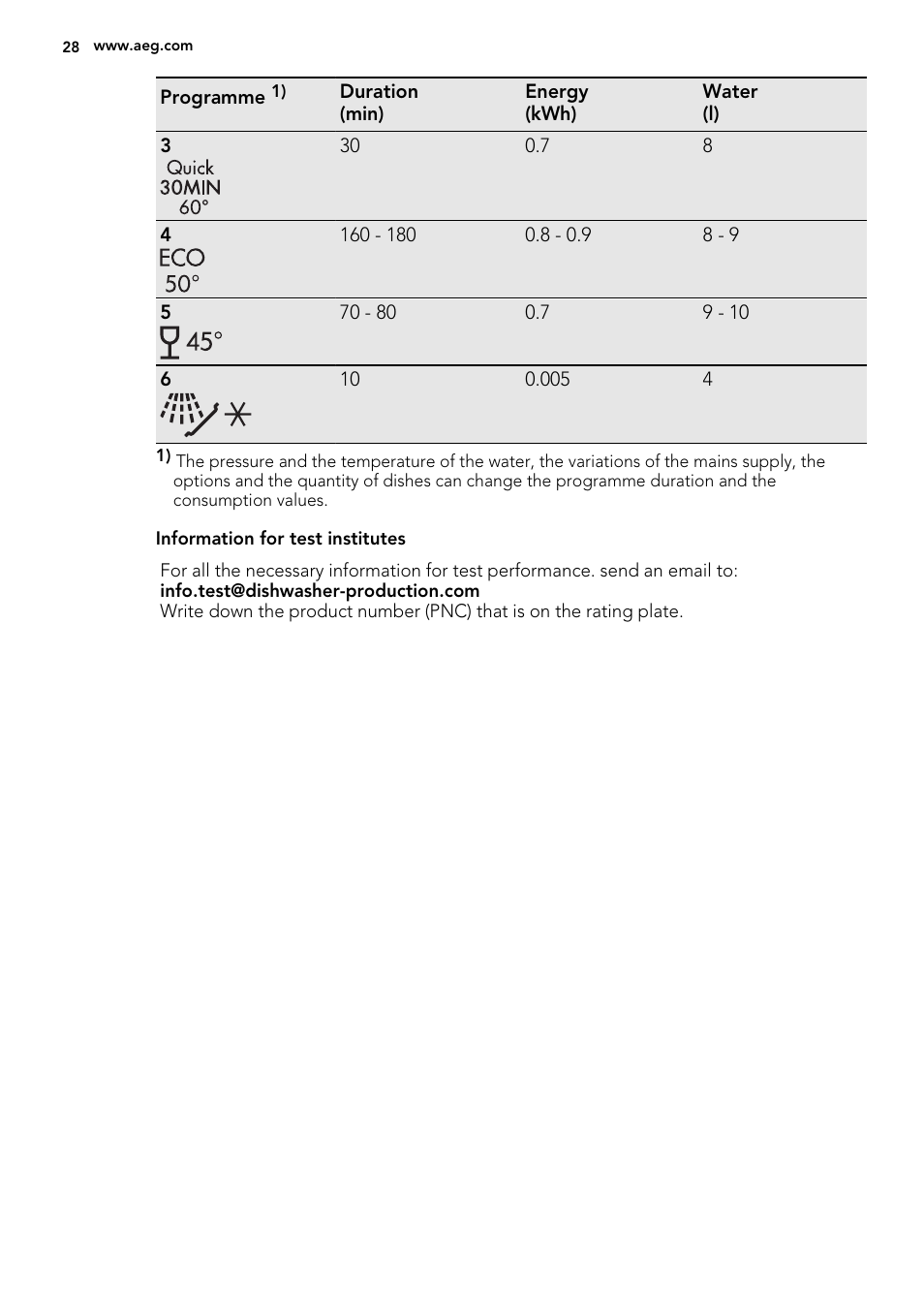 AEG F78420VI0P User Manual | Page 28 / 80