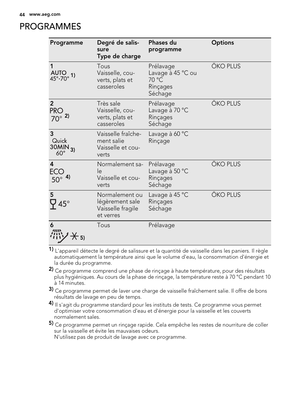 Programmes | AEG F78420VI0P User Manual | Page 44 / 80