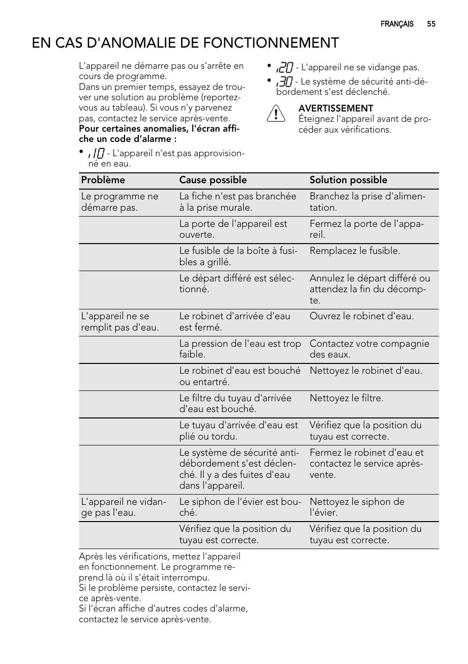 En cas d'anomalie de fonctionnement | AEG F78420VI0P User Manual | Page 55 / 80