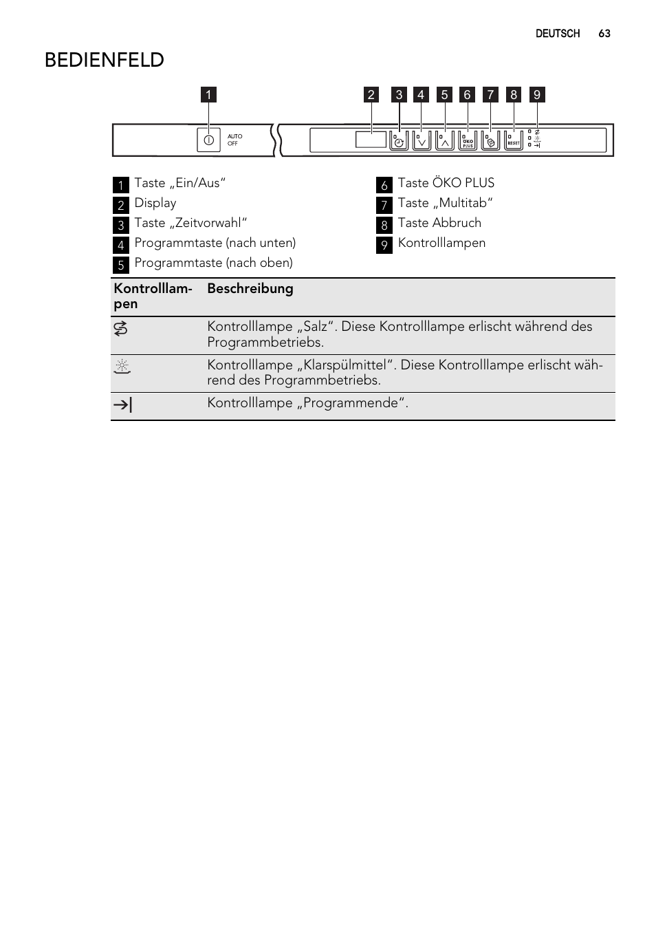 Bedienfeld | AEG F78420VI0P User Manual | Page 63 / 80