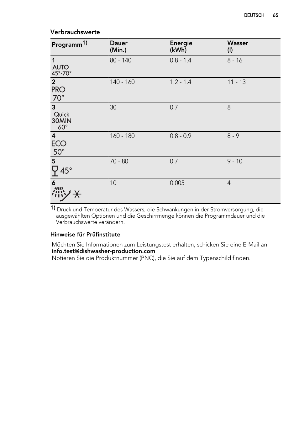 AEG F78420VI0P User Manual | Page 65 / 80